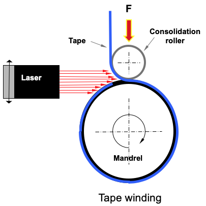 The laser assisted tape winding (LATW) process at Alformet