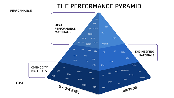 Leistungspyramide für Thermoplaste
