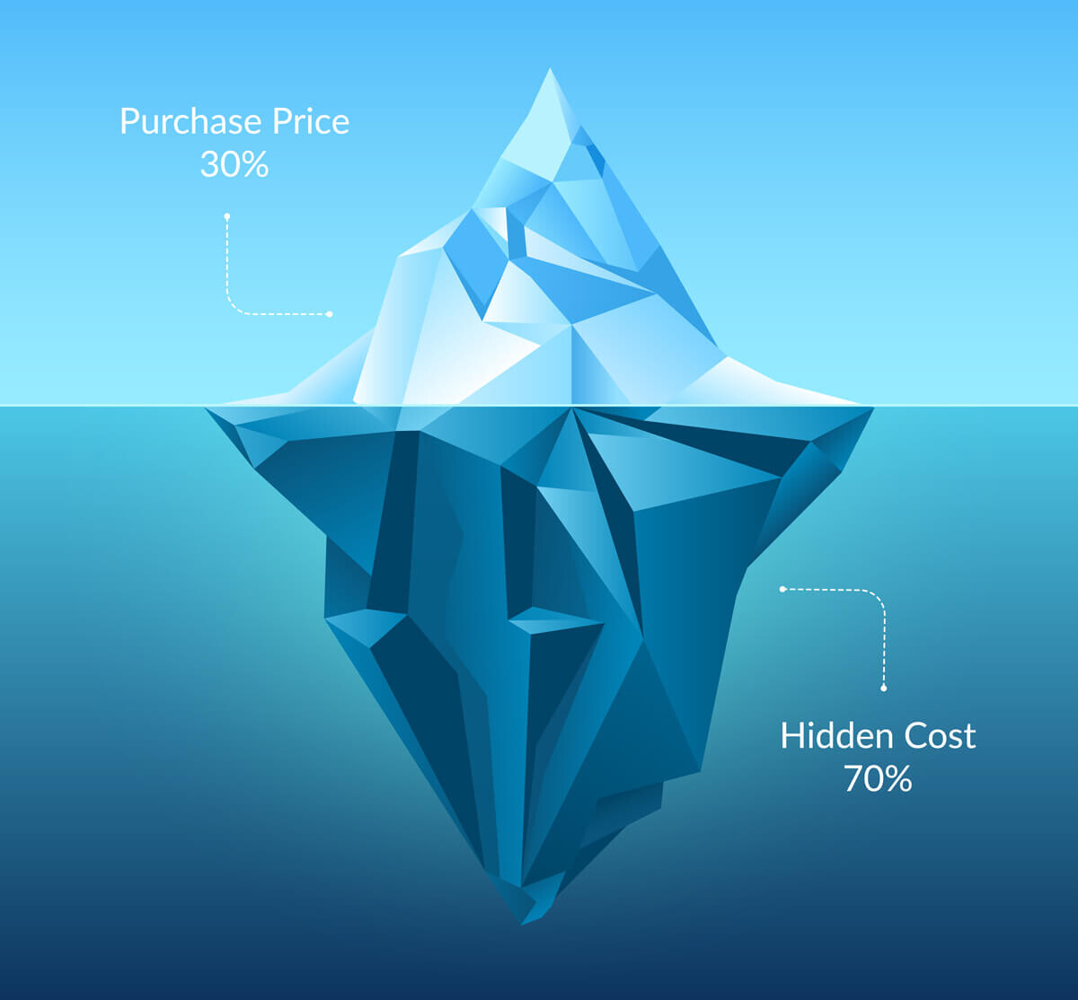 ijsbergmodel voor TCO (Total Cost of Ownership)